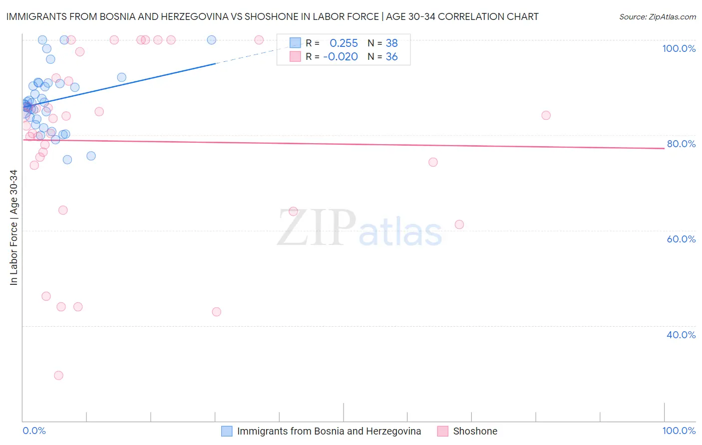 Immigrants from Bosnia and Herzegovina vs Shoshone In Labor Force | Age 30-34
