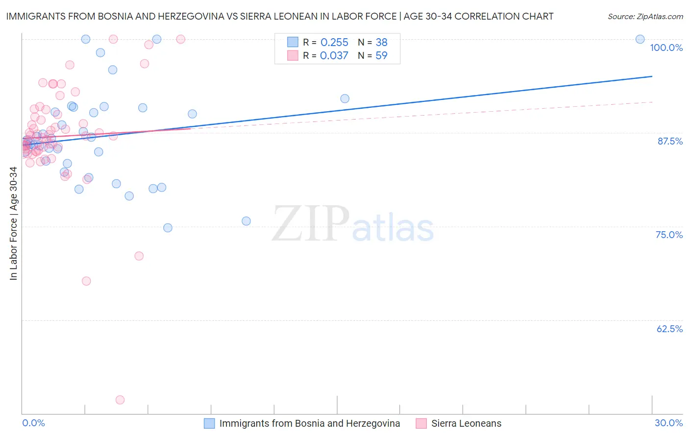Immigrants from Bosnia and Herzegovina vs Sierra Leonean In Labor Force | Age 30-34