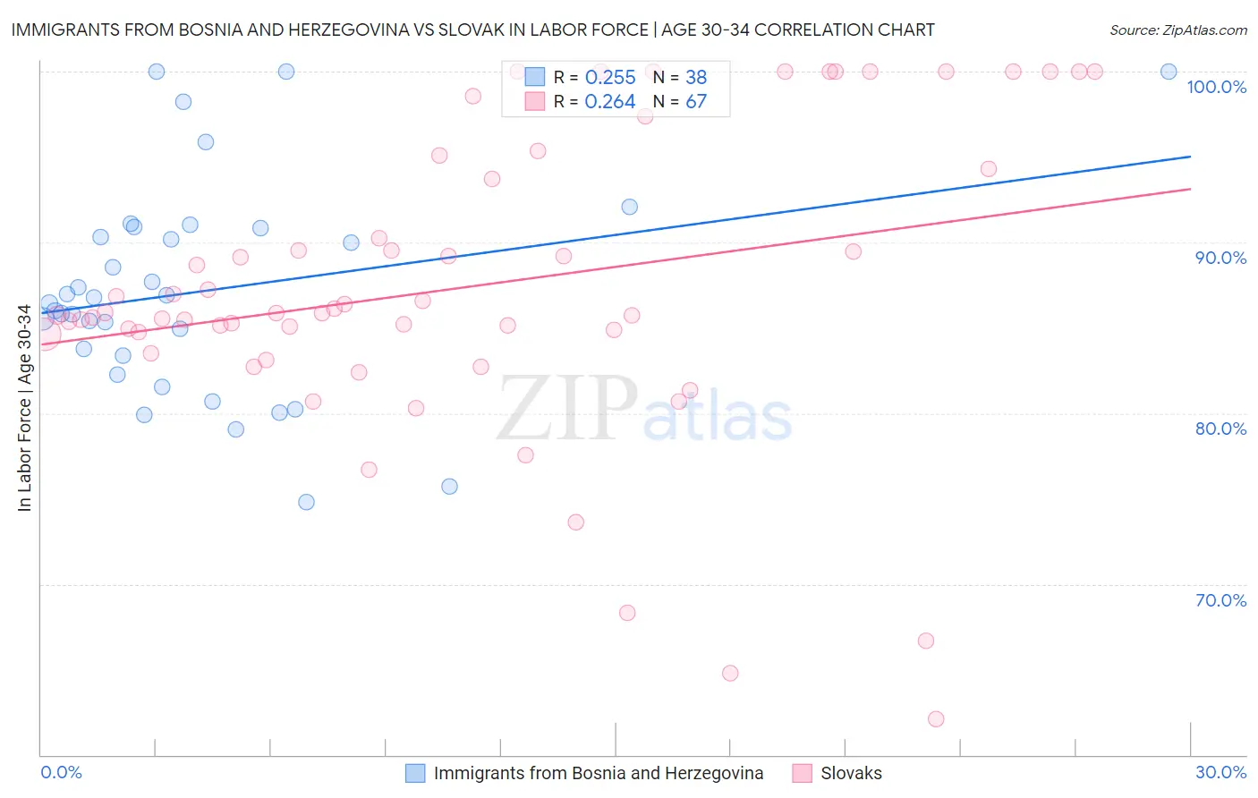 Immigrants from Bosnia and Herzegovina vs Slovak In Labor Force | Age 30-34