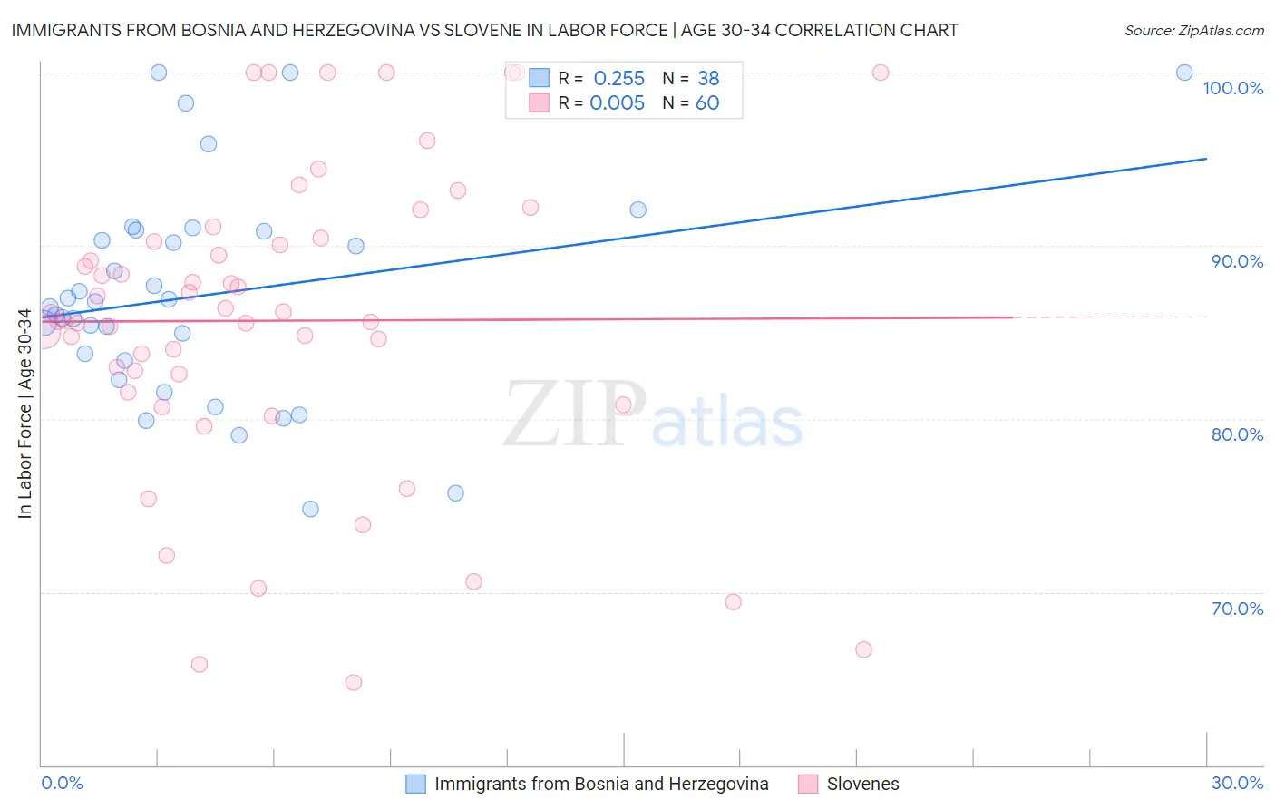 Immigrants from Bosnia and Herzegovina vs Slovene In Labor Force | Age 30-34