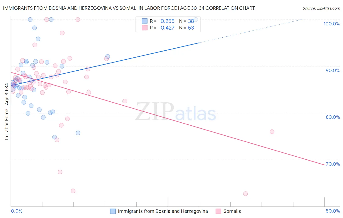 Immigrants from Bosnia and Herzegovina vs Somali In Labor Force | Age 30-34