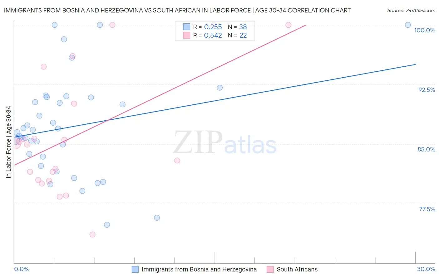 Immigrants from Bosnia and Herzegovina vs South African In Labor Force | Age 30-34