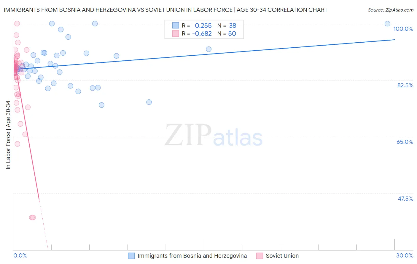 Immigrants from Bosnia and Herzegovina vs Soviet Union In Labor Force | Age 30-34