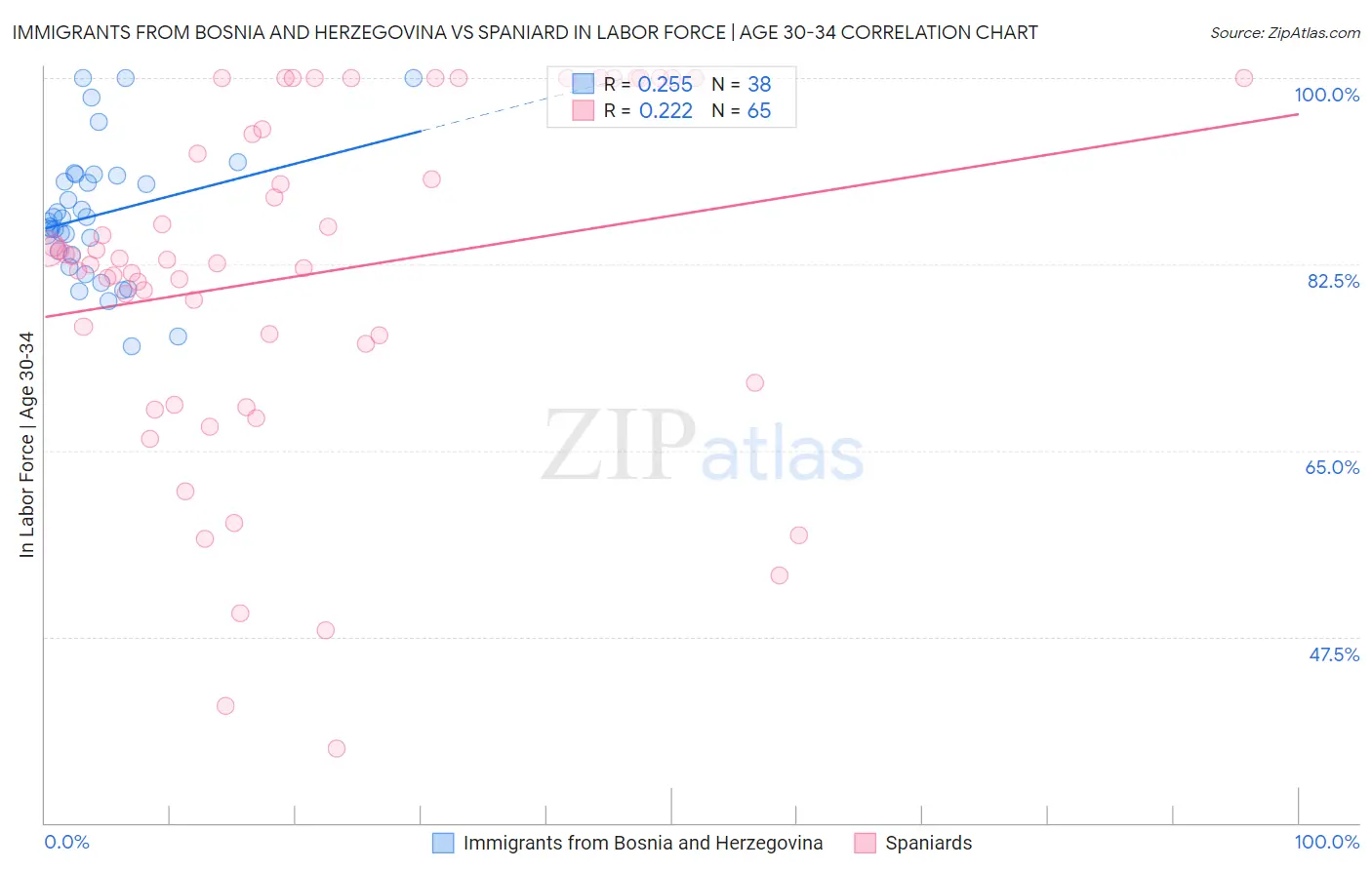 Immigrants from Bosnia and Herzegovina vs Spaniard In Labor Force | Age 30-34