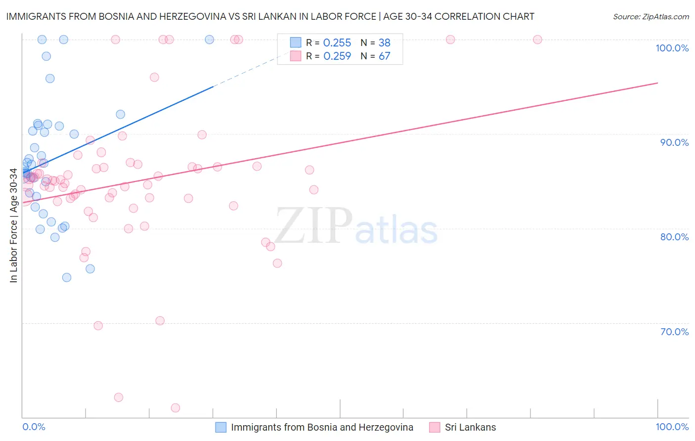 Immigrants from Bosnia and Herzegovina vs Sri Lankan In Labor Force | Age 30-34