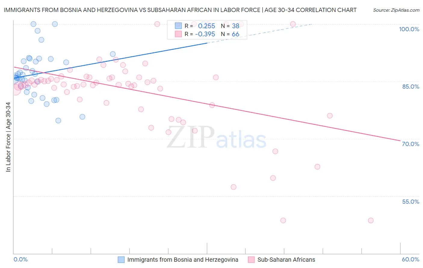 Immigrants from Bosnia and Herzegovina vs Subsaharan African In Labor Force | Age 30-34