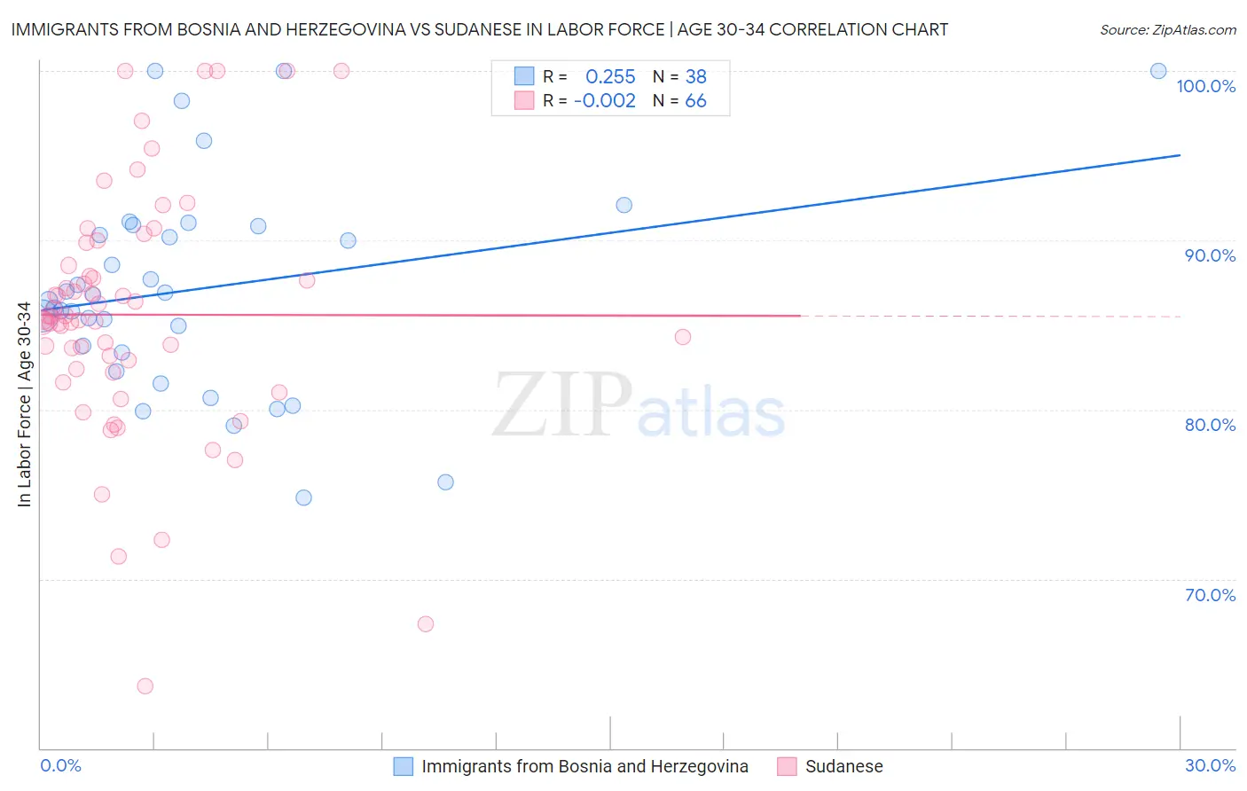 Immigrants from Bosnia and Herzegovina vs Sudanese In Labor Force | Age 30-34