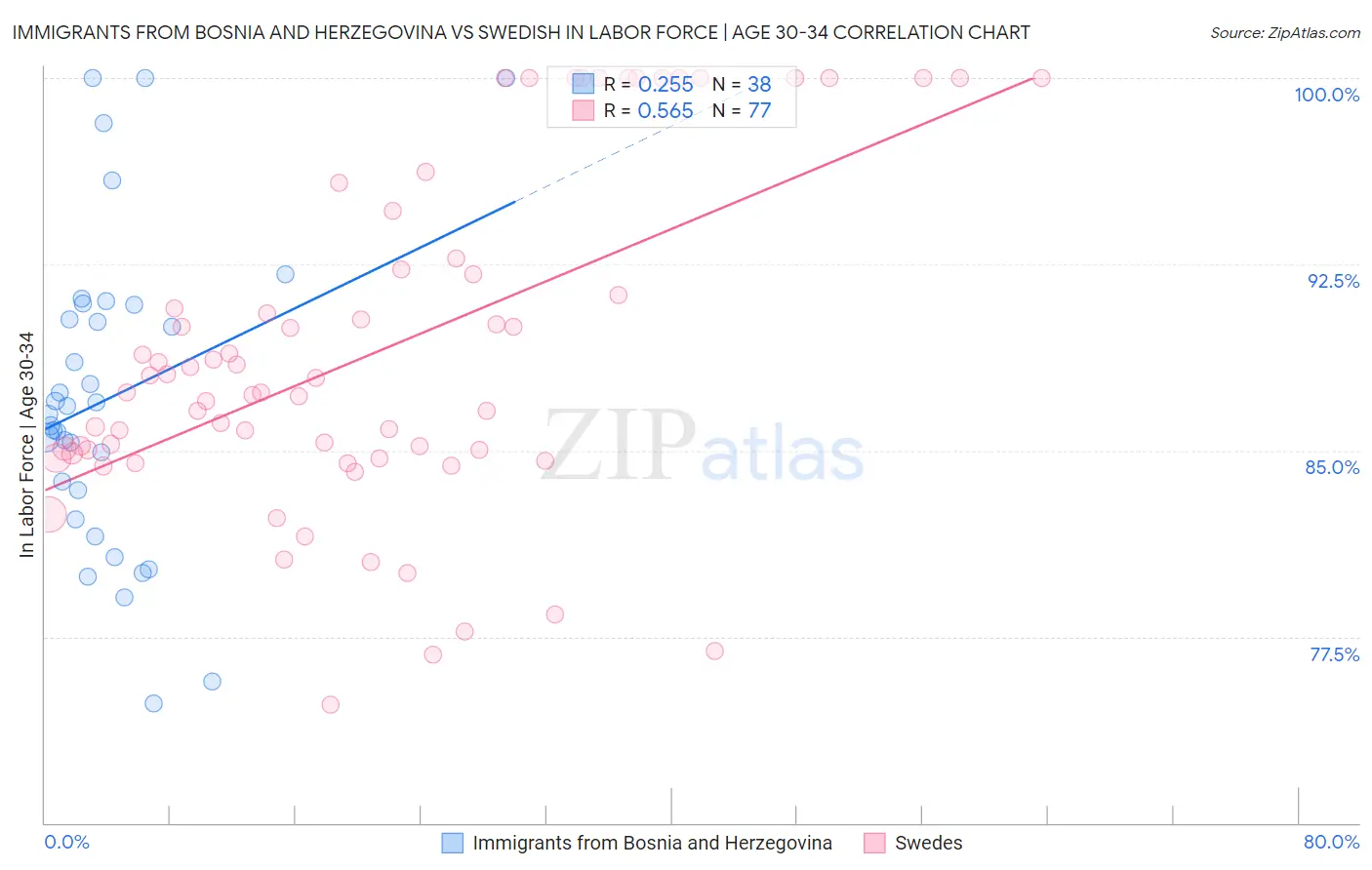 Immigrants from Bosnia and Herzegovina vs Swedish In Labor Force | Age 30-34