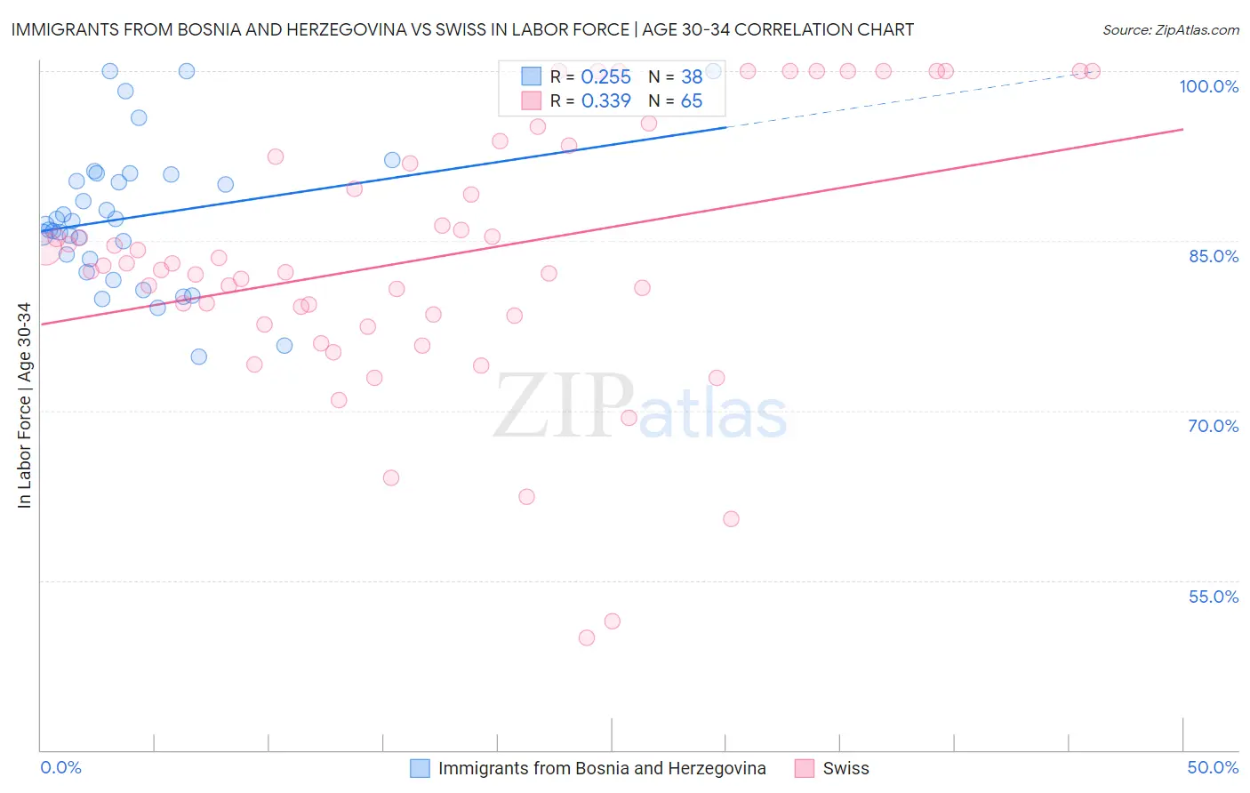 Immigrants from Bosnia and Herzegovina vs Swiss In Labor Force | Age 30-34