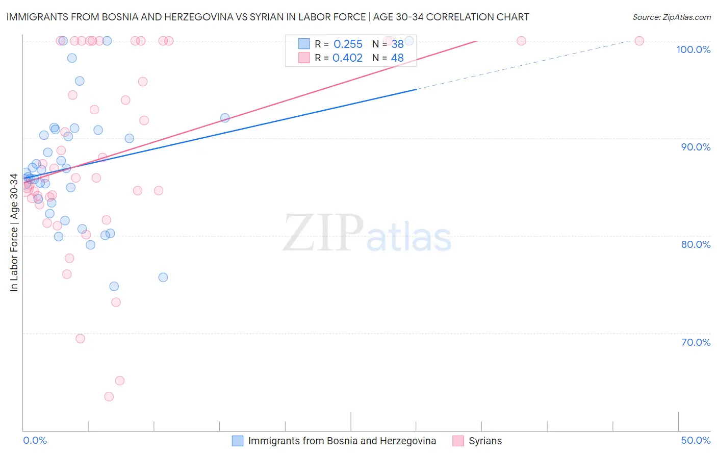 Immigrants from Bosnia and Herzegovina vs Syrian In Labor Force | Age 30-34