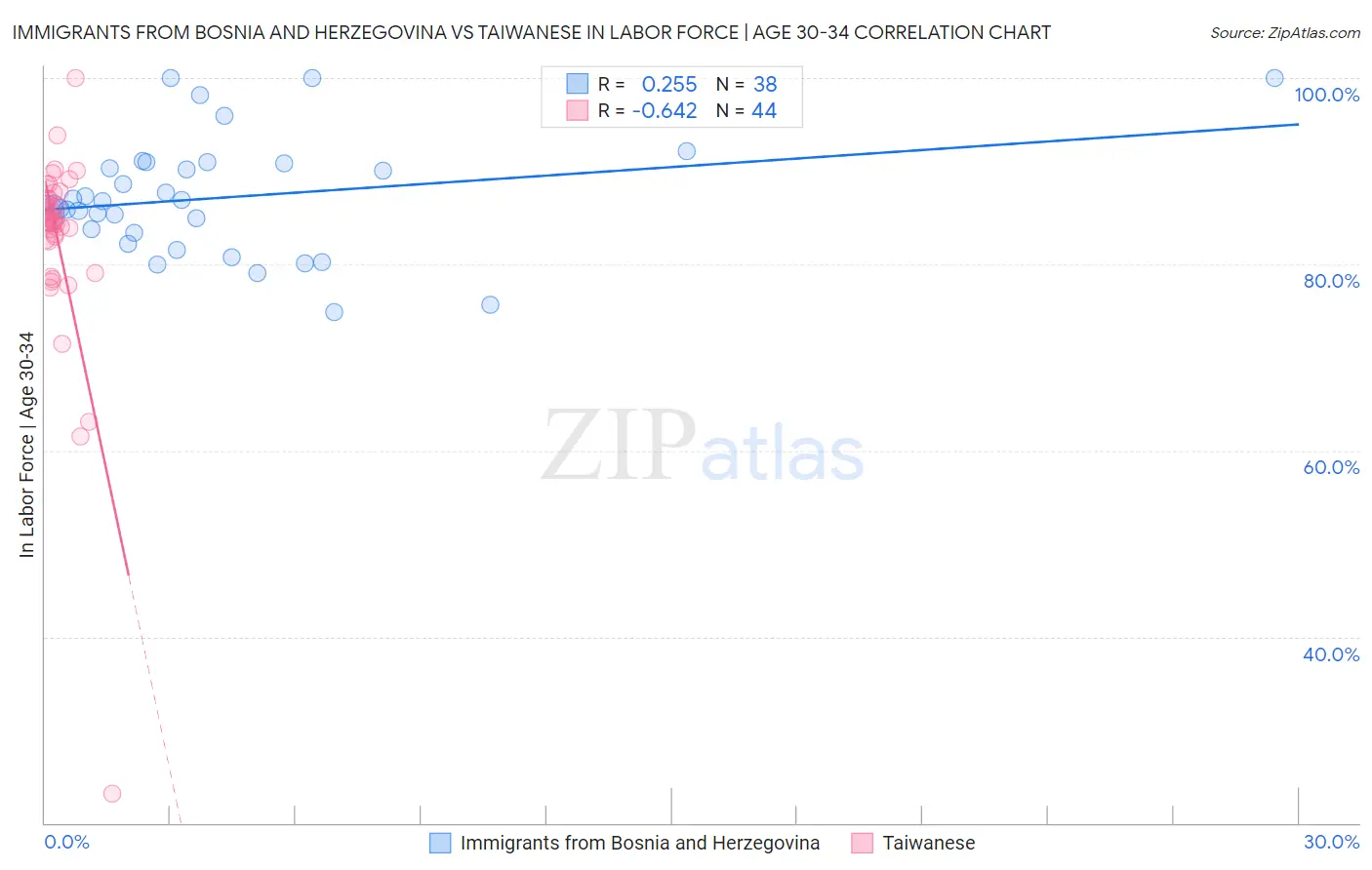 Immigrants from Bosnia and Herzegovina vs Taiwanese In Labor Force | Age 30-34