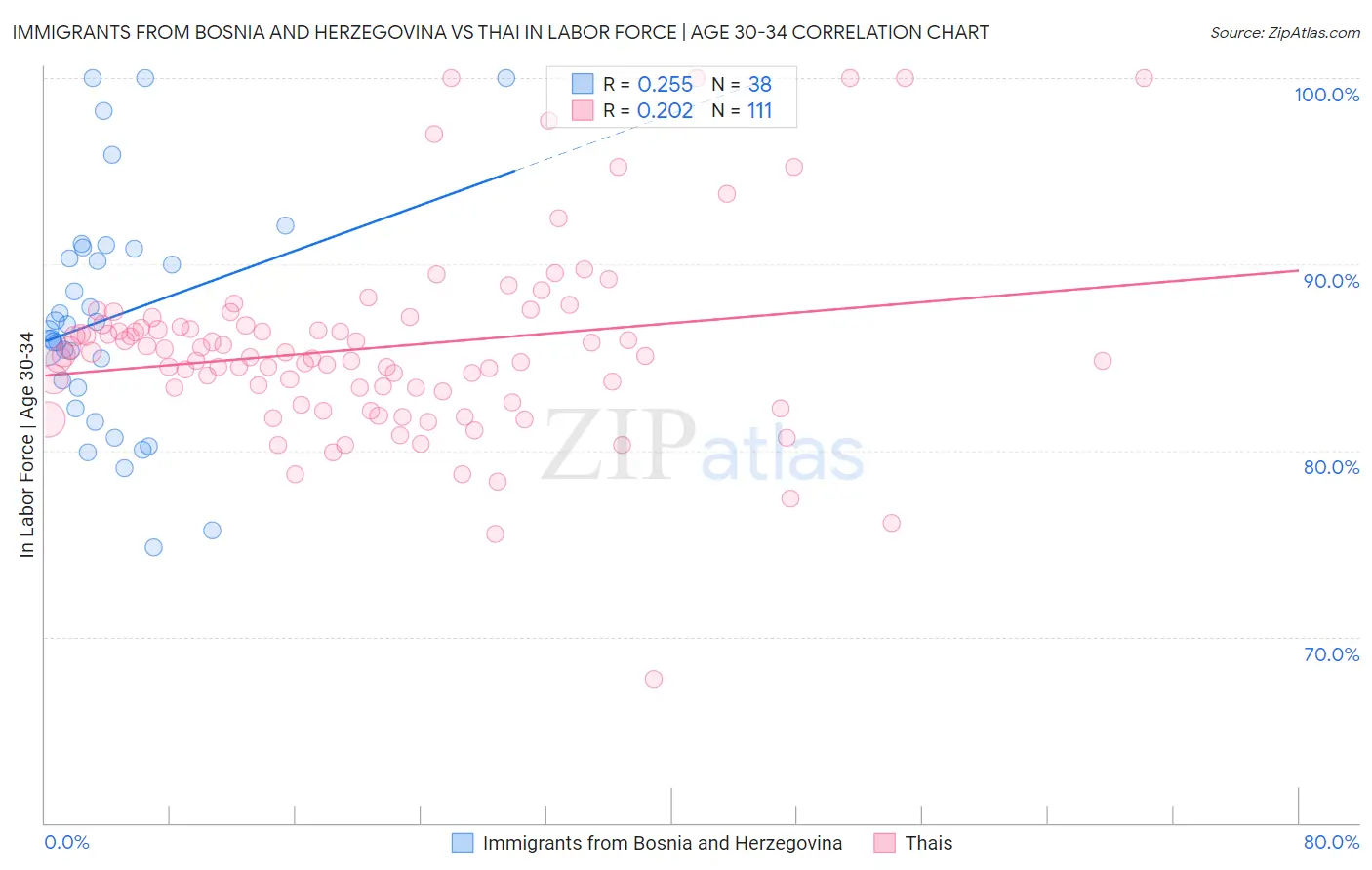Immigrants from Bosnia and Herzegovina vs Thai In Labor Force | Age 30-34