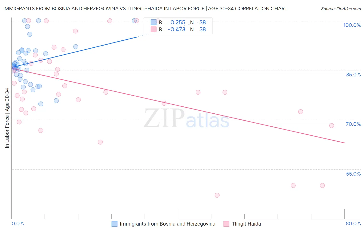 Immigrants from Bosnia and Herzegovina vs Tlingit-Haida In Labor Force | Age 30-34