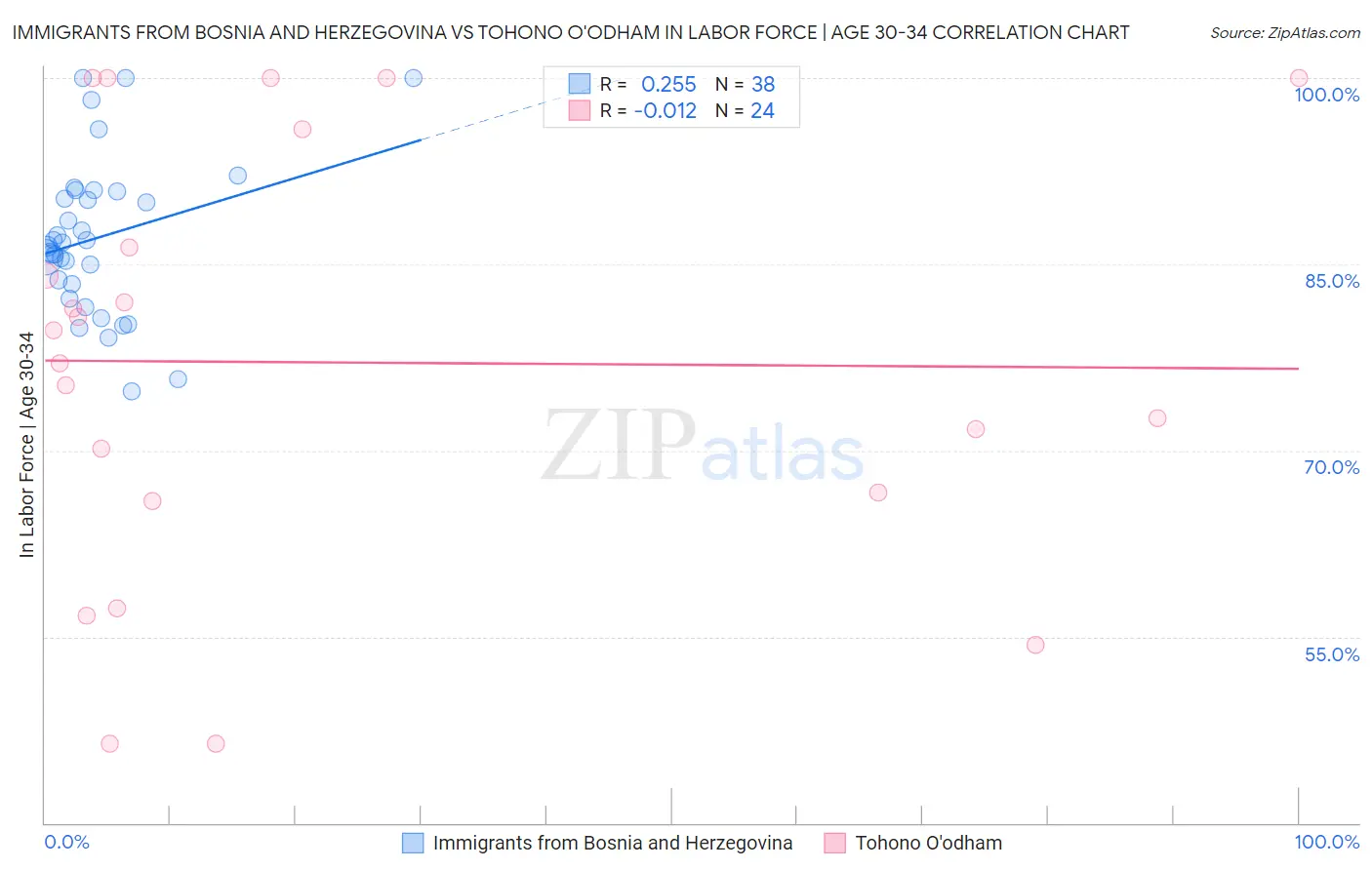 Immigrants from Bosnia and Herzegovina vs Tohono O'odham In Labor Force | Age 30-34