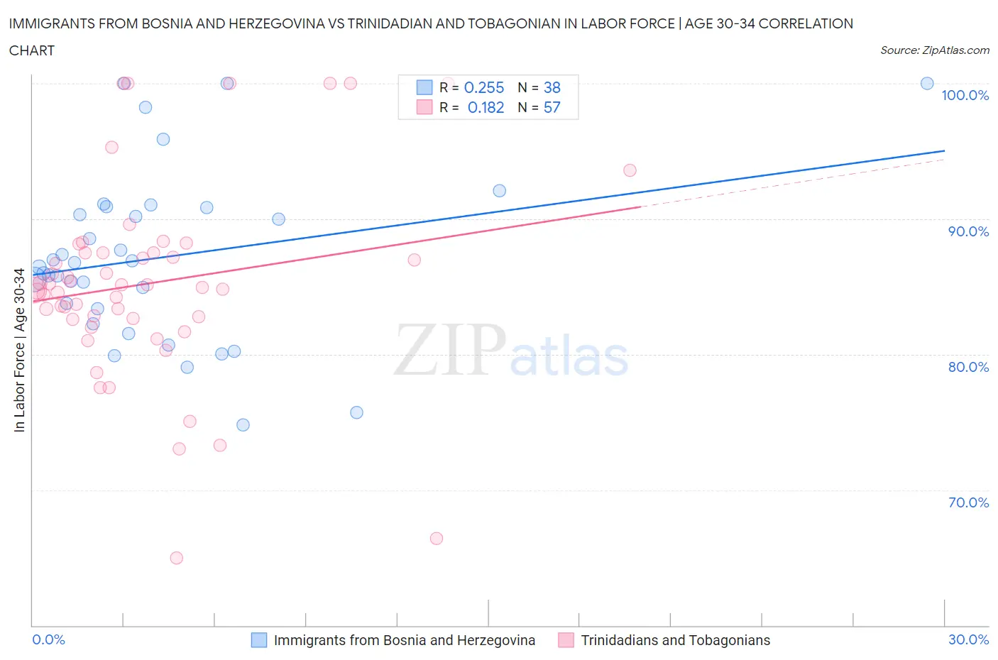 Immigrants from Bosnia and Herzegovina vs Trinidadian and Tobagonian In Labor Force | Age 30-34