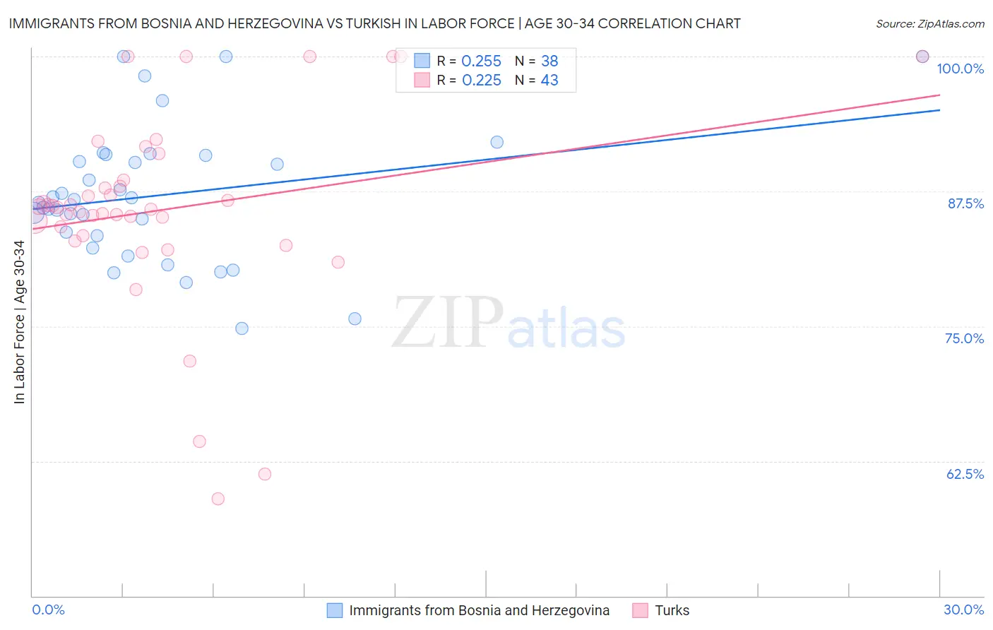 Immigrants from Bosnia and Herzegovina vs Turkish In Labor Force | Age 30-34