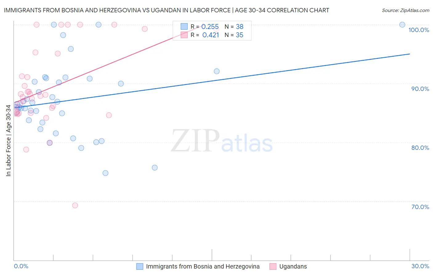 Immigrants from Bosnia and Herzegovina vs Ugandan In Labor Force | Age 30-34