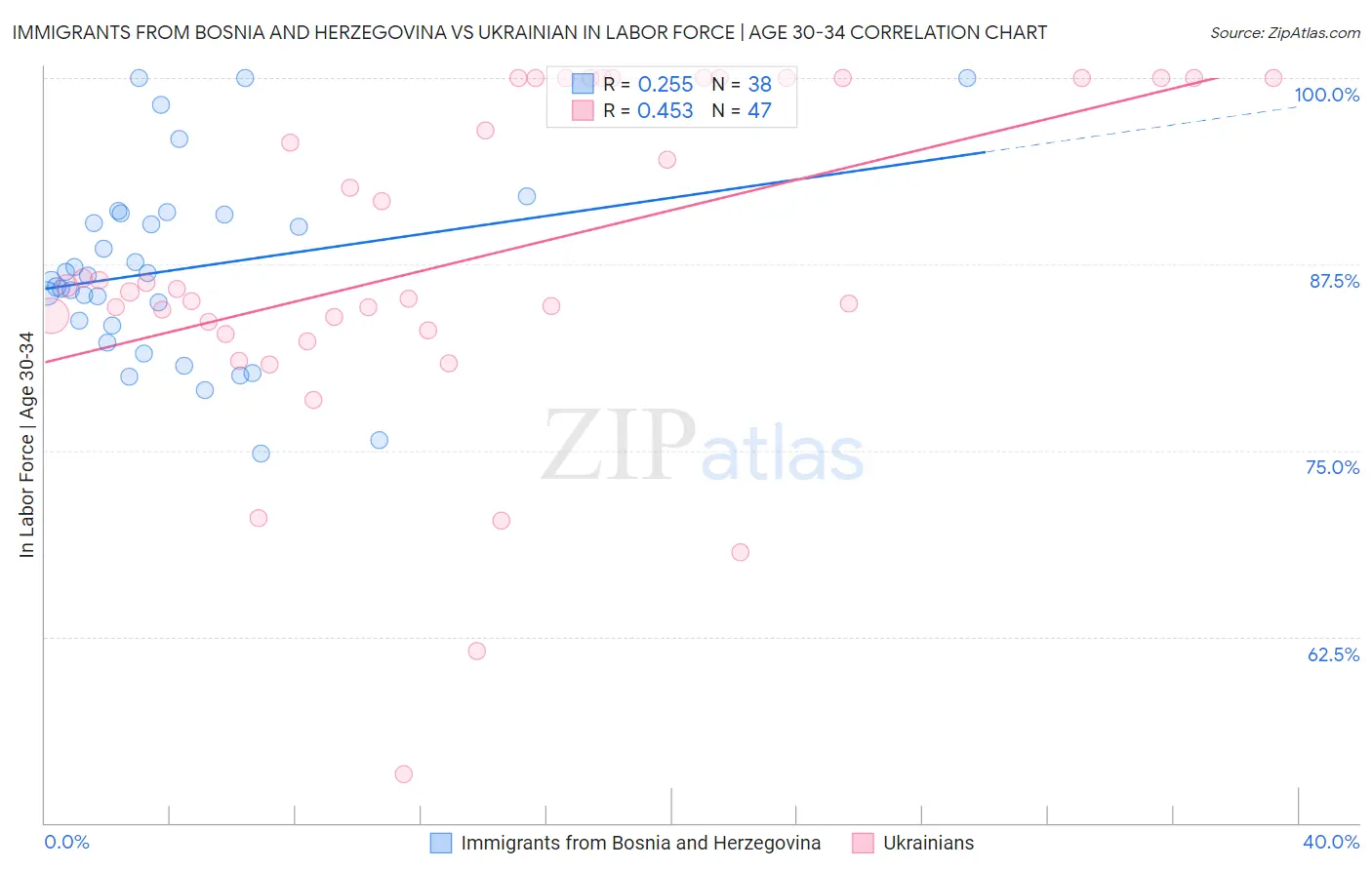 Immigrants from Bosnia and Herzegovina vs Ukrainian In Labor Force | Age 30-34