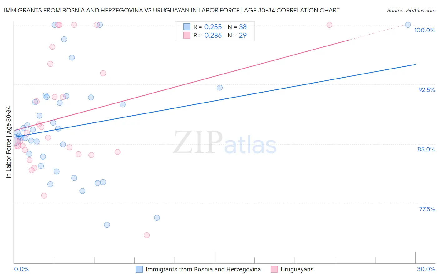 Immigrants from Bosnia and Herzegovina vs Uruguayan In Labor Force | Age 30-34