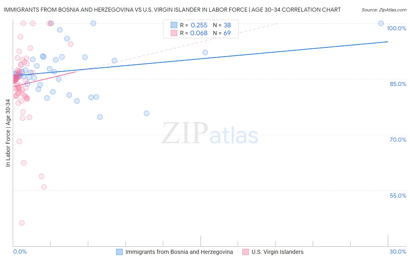 Immigrants from Bosnia and Herzegovina vs U.S. Virgin Islander In Labor Force | Age 30-34