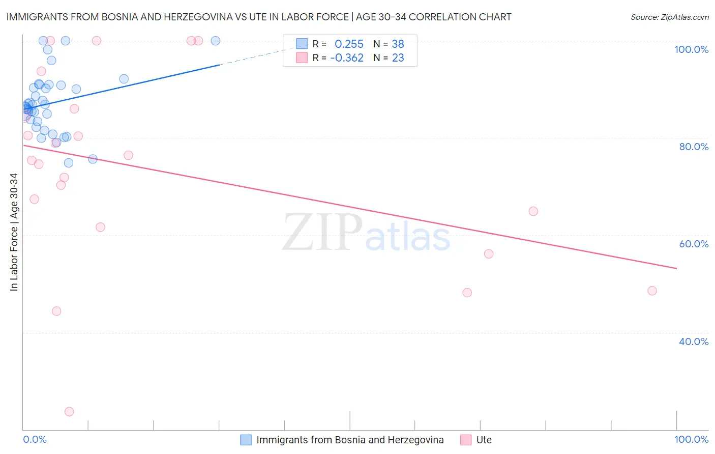 Immigrants from Bosnia and Herzegovina vs Ute In Labor Force | Age 30-34