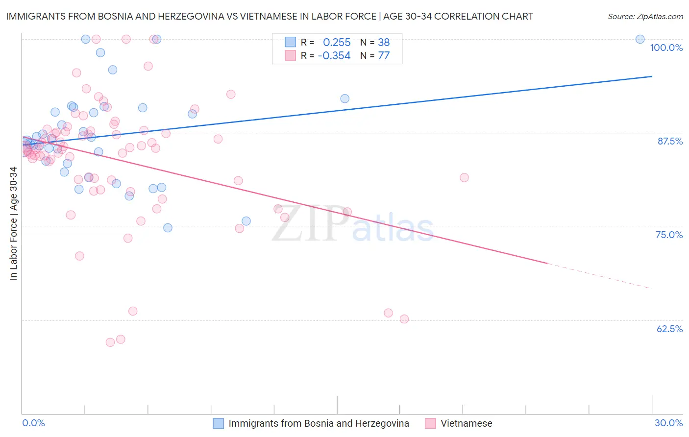 Immigrants from Bosnia and Herzegovina vs Vietnamese In Labor Force | Age 30-34