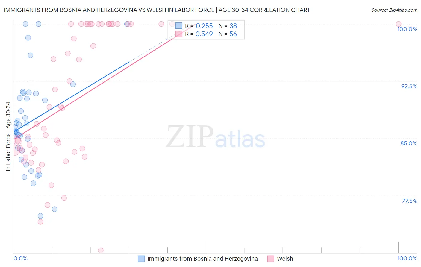 Immigrants from Bosnia and Herzegovina vs Welsh In Labor Force | Age 30-34