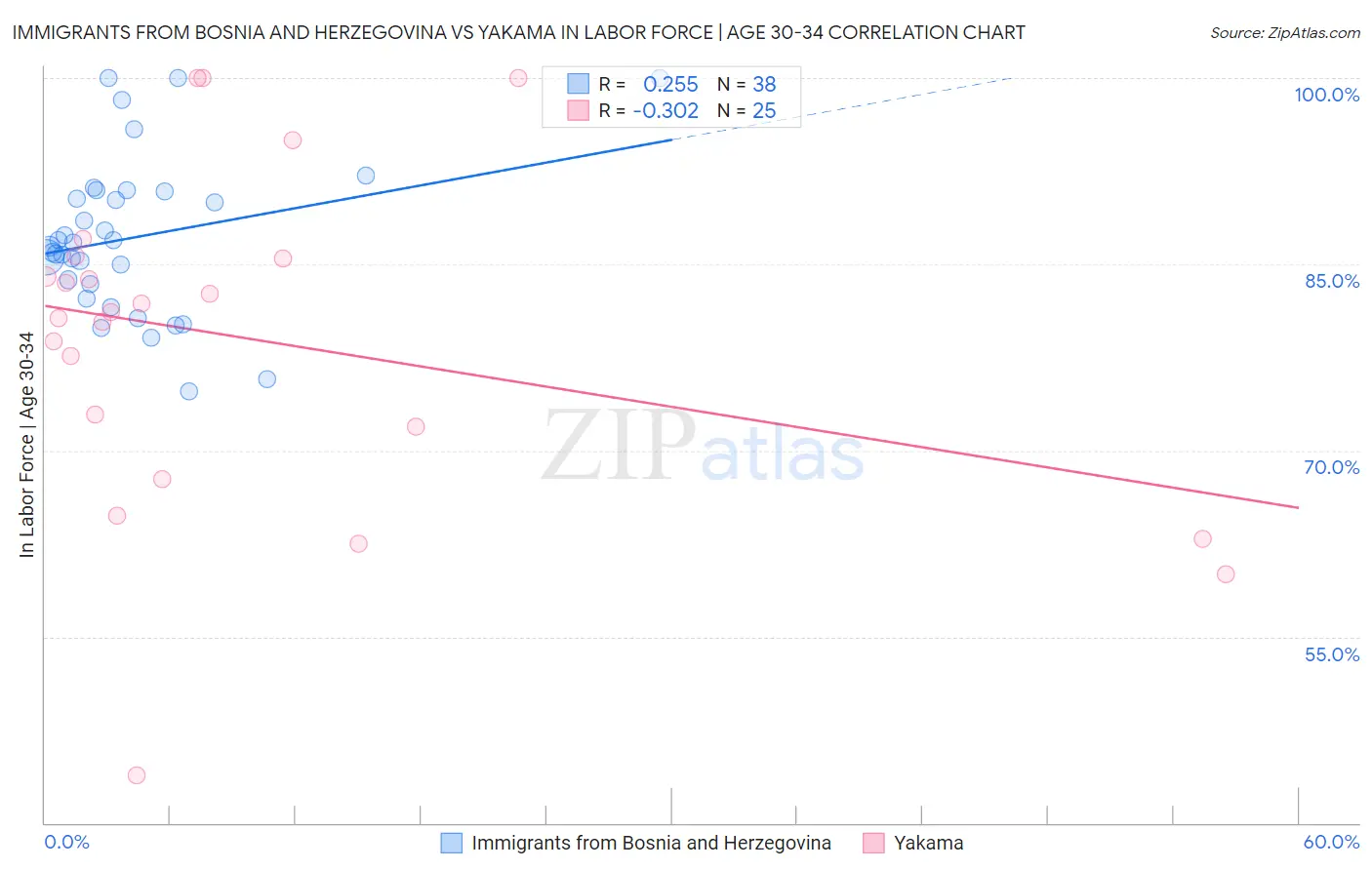 Immigrants from Bosnia and Herzegovina vs Yakama In Labor Force | Age 30-34