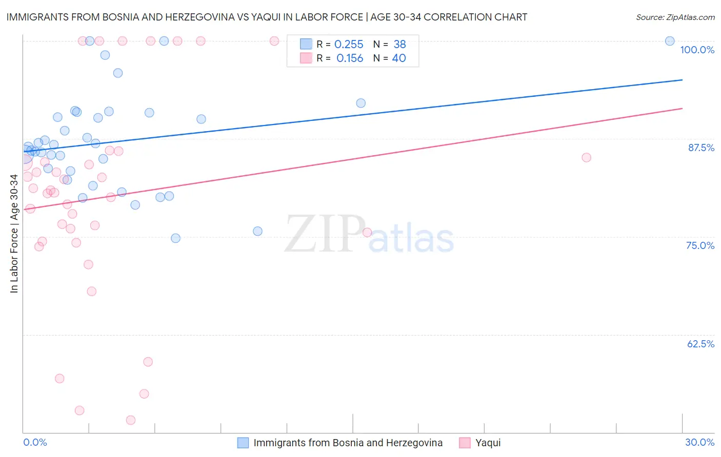 Immigrants from Bosnia and Herzegovina vs Yaqui In Labor Force | Age 30-34