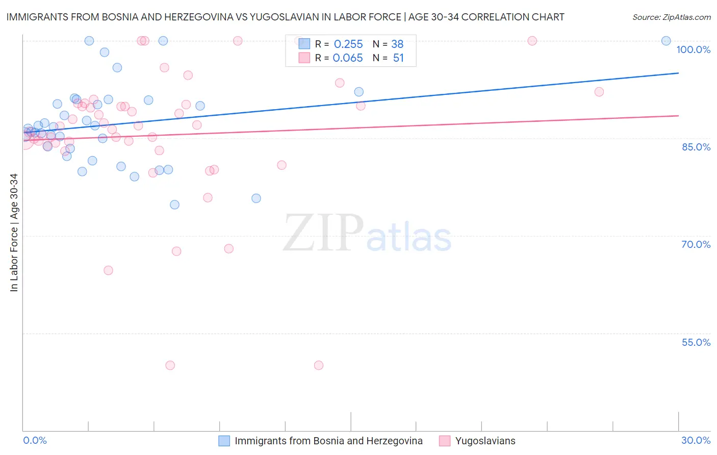 Immigrants from Bosnia and Herzegovina vs Yugoslavian In Labor Force | Age 30-34