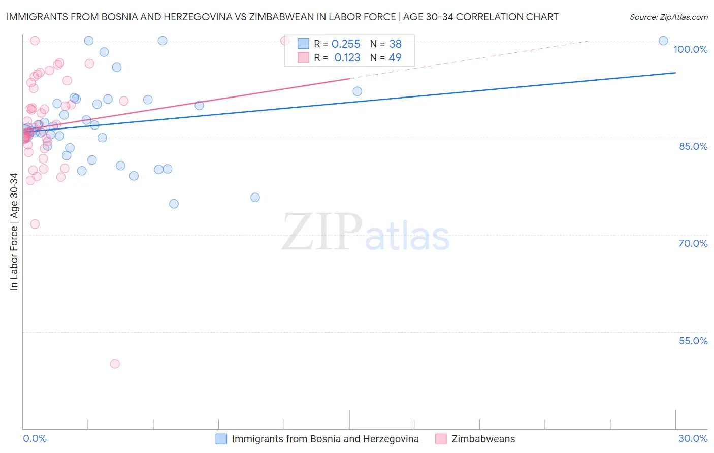 Immigrants from Bosnia and Herzegovina vs Zimbabwean In Labor Force | Age 30-34