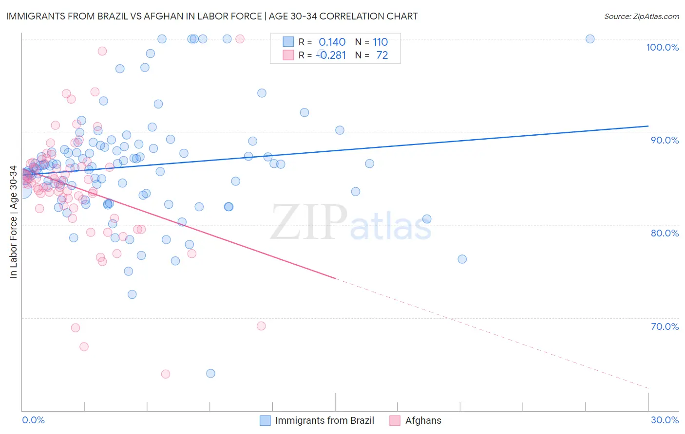 Immigrants from Brazil vs Afghan In Labor Force | Age 30-34