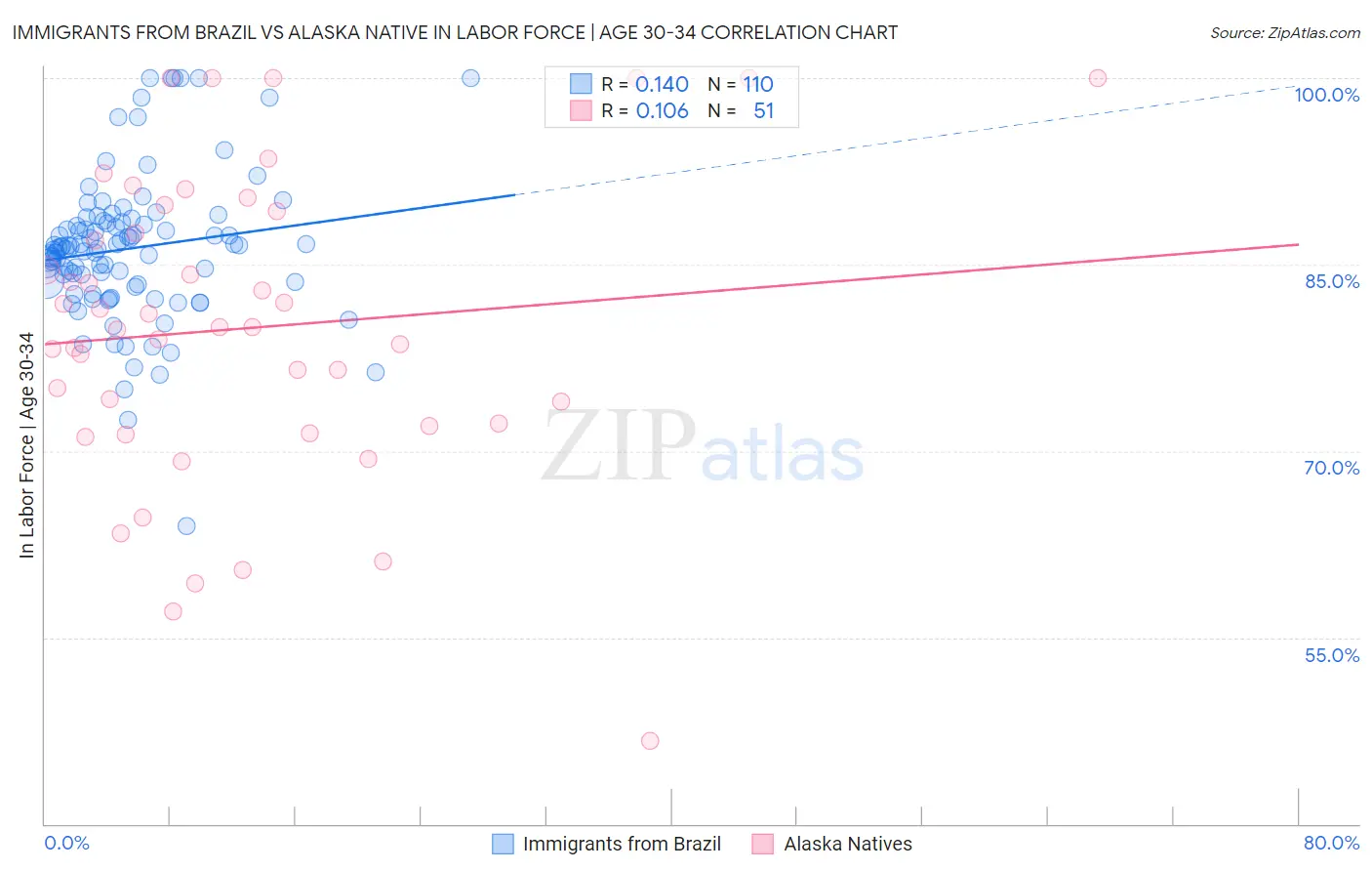 Immigrants from Brazil vs Alaska Native In Labor Force | Age 30-34