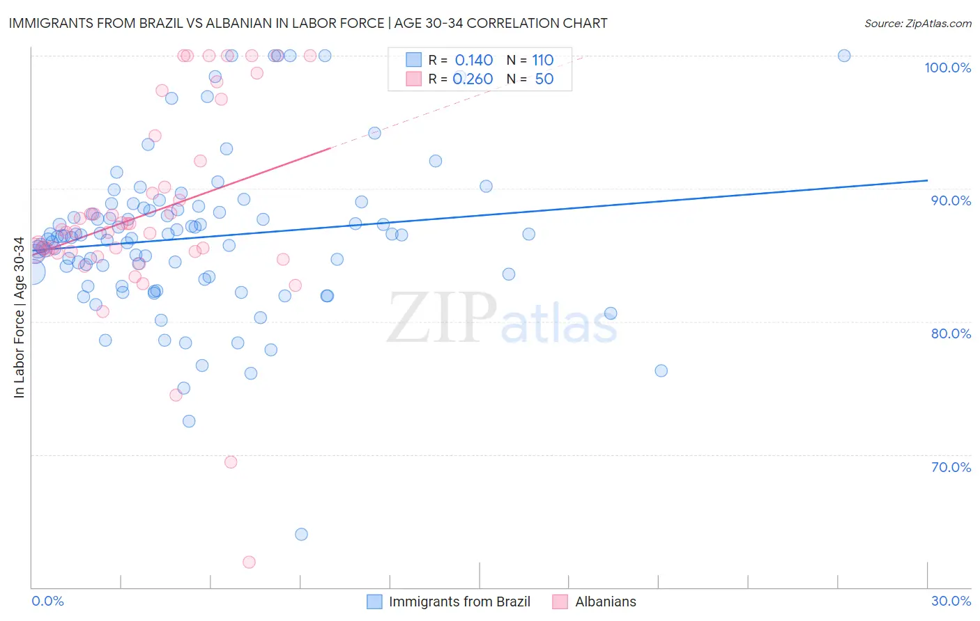 Immigrants from Brazil vs Albanian In Labor Force | Age 30-34