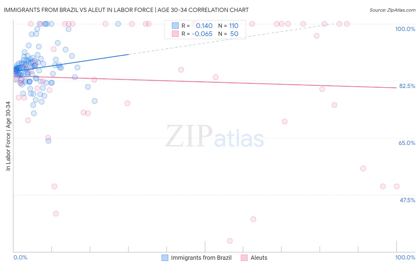 Immigrants from Brazil vs Aleut In Labor Force | Age 30-34