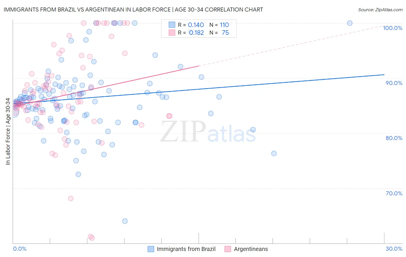Immigrants from Brazil vs Argentinean In Labor Force | Age 30-34