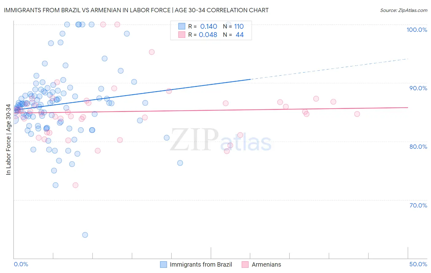Immigrants from Brazil vs Armenian In Labor Force | Age 30-34