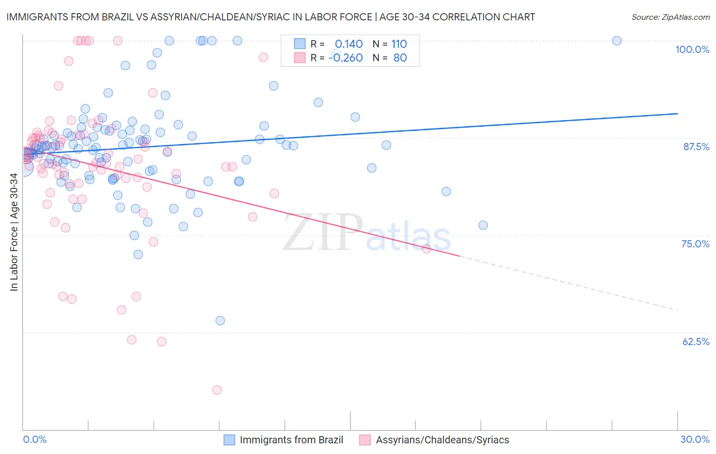 Immigrants from Brazil vs Assyrian/Chaldean/Syriac In Labor Force | Age 30-34
