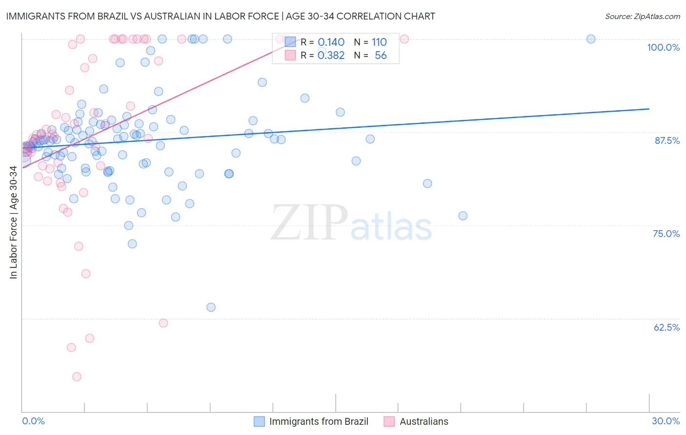 Immigrants from Brazil vs Australian In Labor Force | Age 30-34