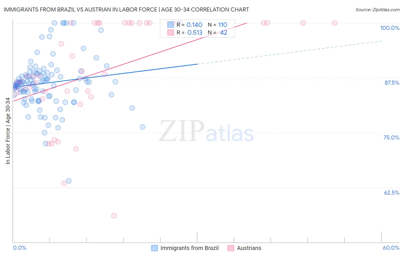 Immigrants from Brazil vs Austrian In Labor Force | Age 30-34