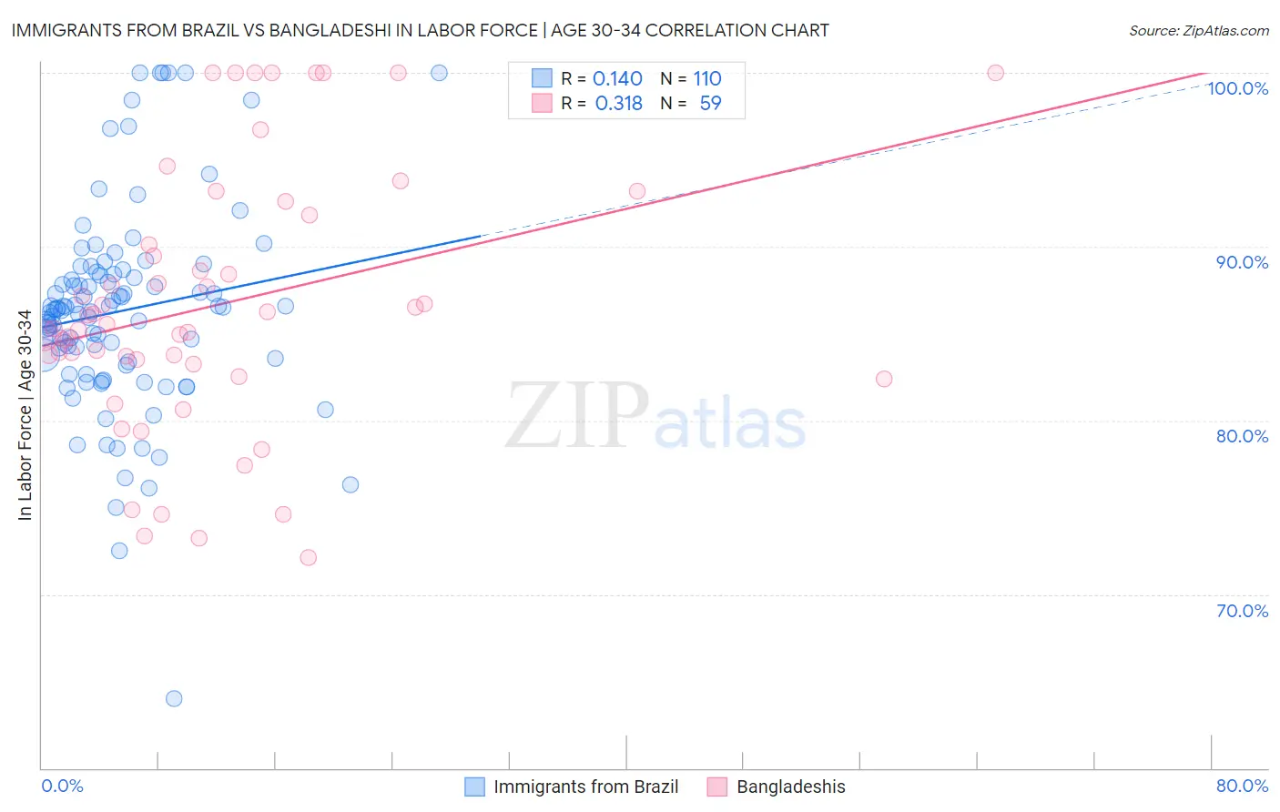 Immigrants from Brazil vs Bangladeshi In Labor Force | Age 30-34