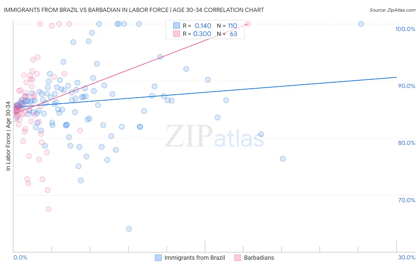 Immigrants from Brazil vs Barbadian In Labor Force | Age 30-34