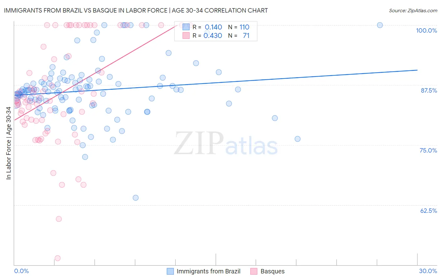 Immigrants from Brazil vs Basque In Labor Force | Age 30-34