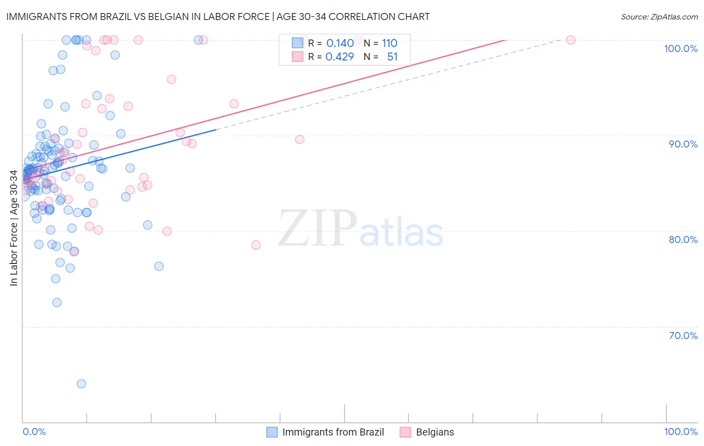 Immigrants from Brazil vs Belgian In Labor Force | Age 30-34