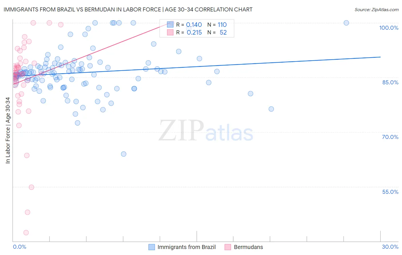 Immigrants from Brazil vs Bermudan In Labor Force | Age 30-34