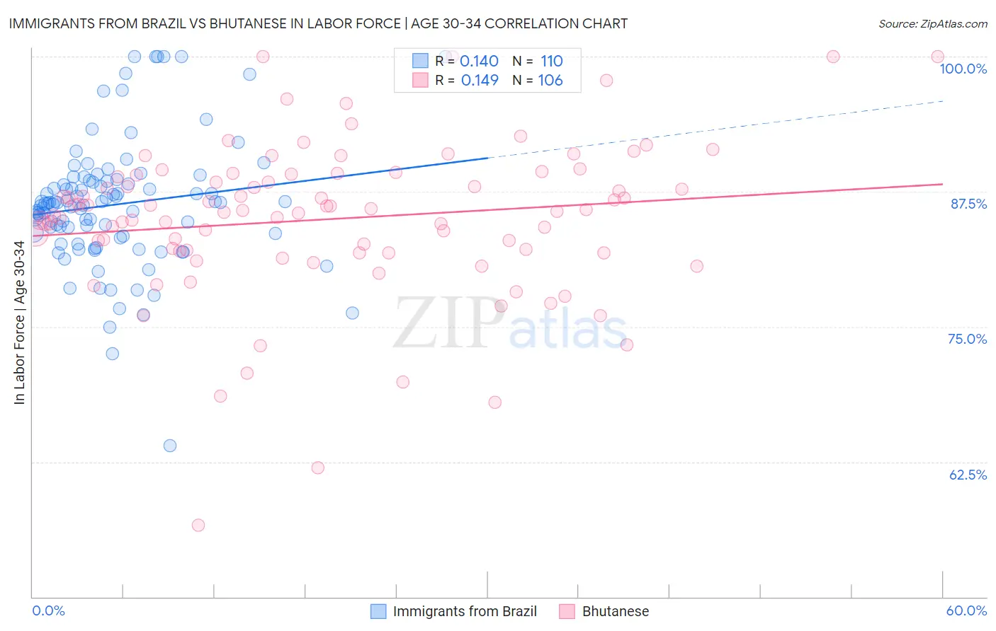 Immigrants from Brazil vs Bhutanese In Labor Force | Age 30-34