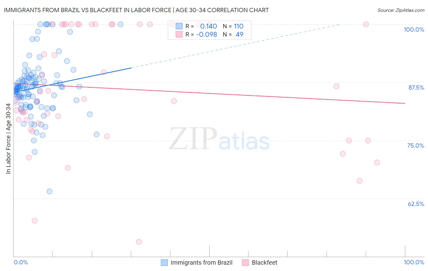 Immigrants from Brazil vs Blackfeet In Labor Force | Age 30-34