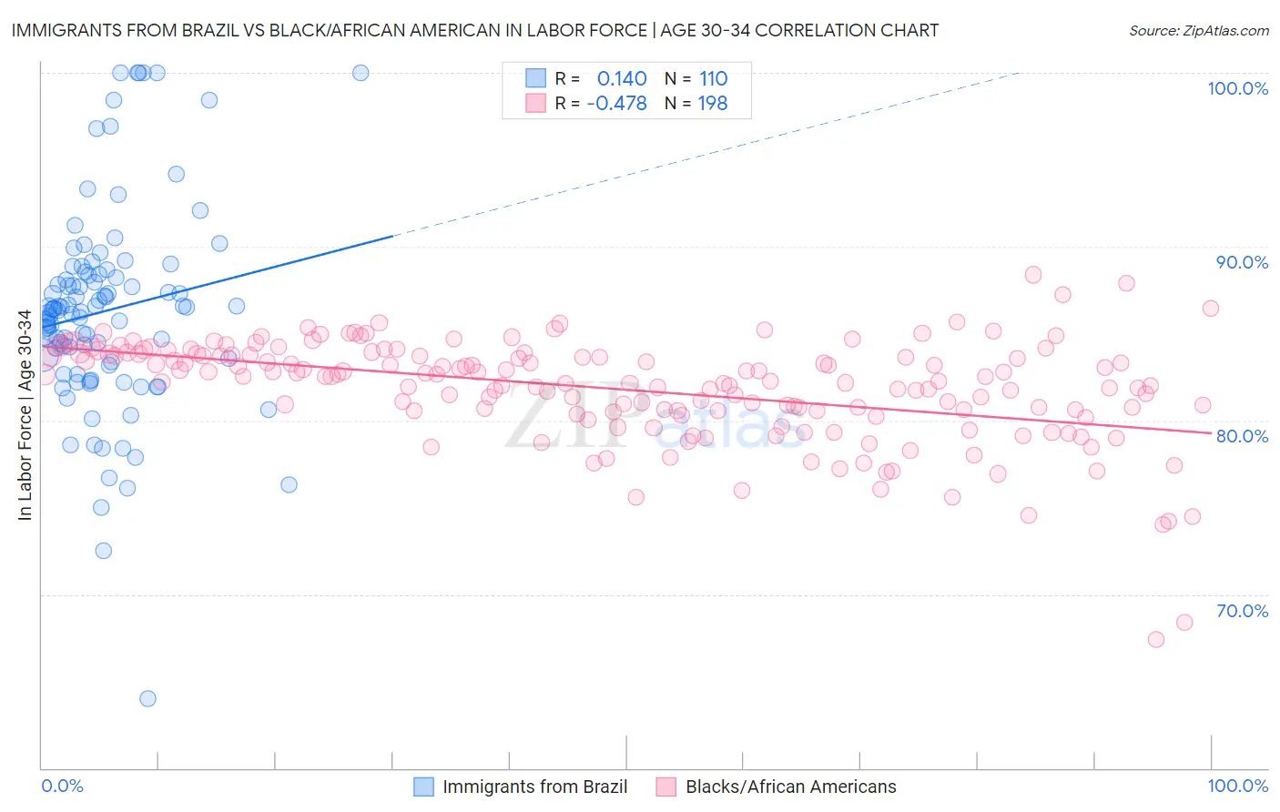 Immigrants from Brazil vs Black/African American In Labor Force | Age 30-34