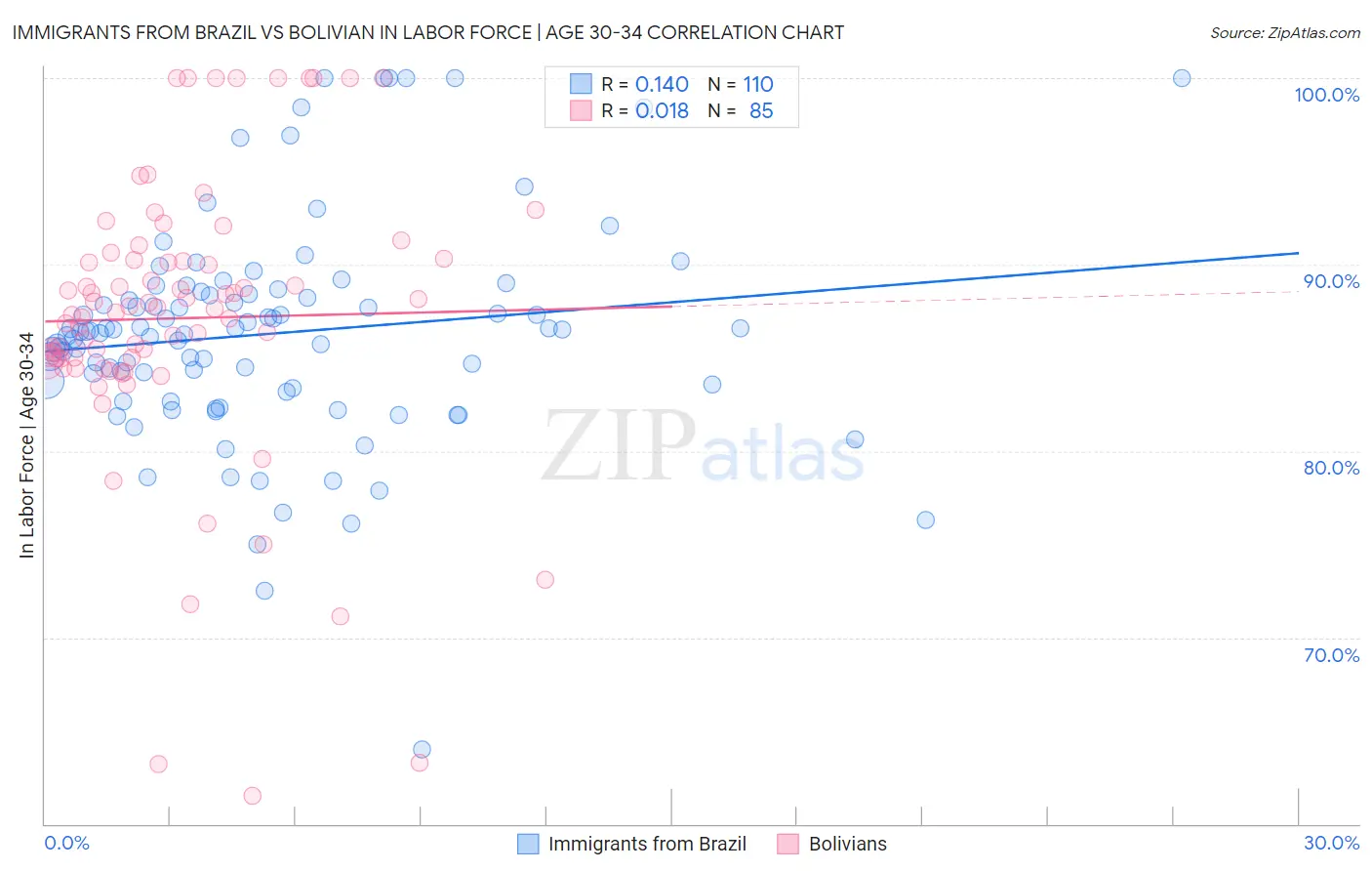 Immigrants from Brazil vs Bolivian In Labor Force | Age 30-34