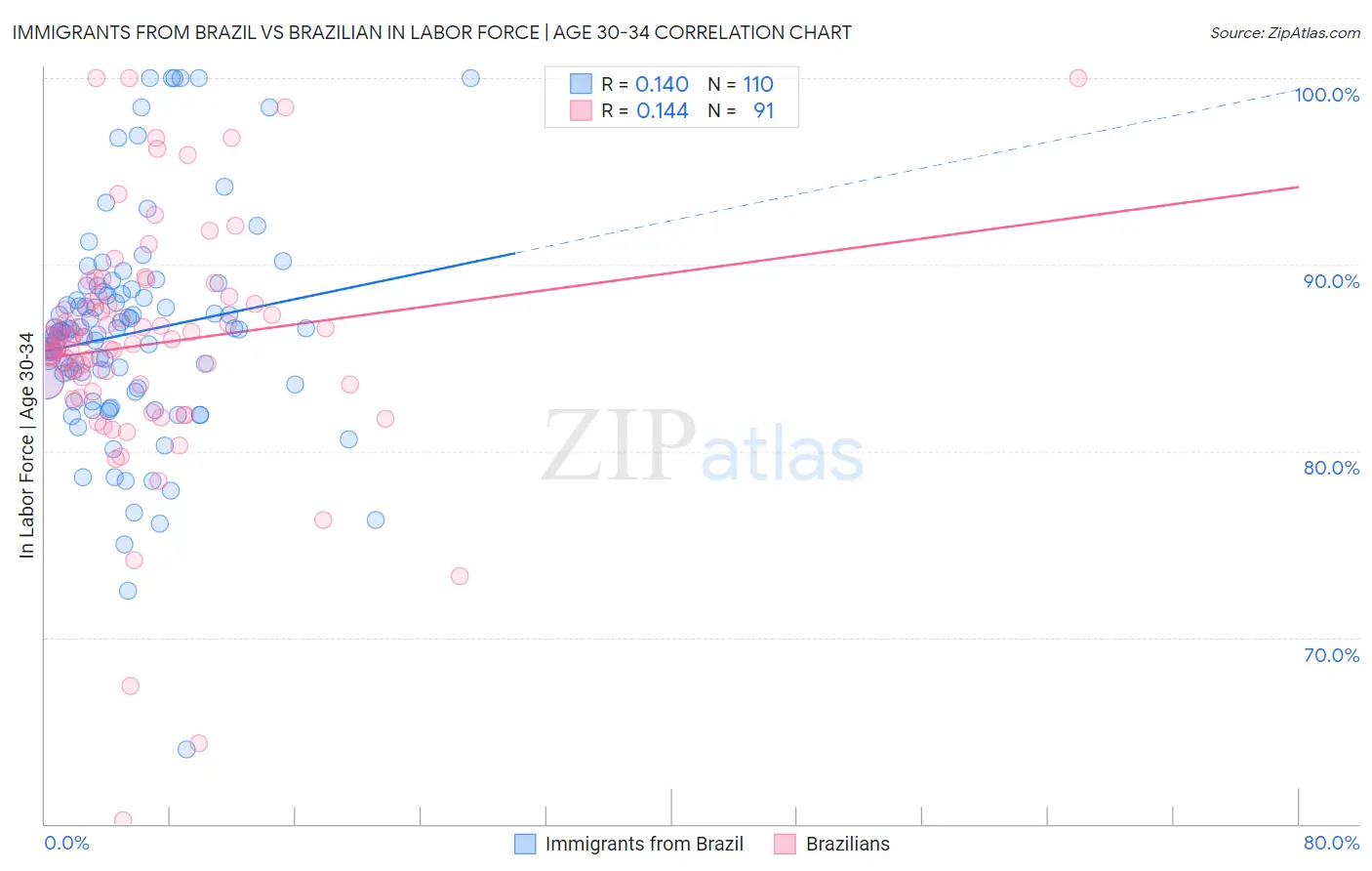 Immigrants from Brazil vs Brazilian In Labor Force | Age 30-34